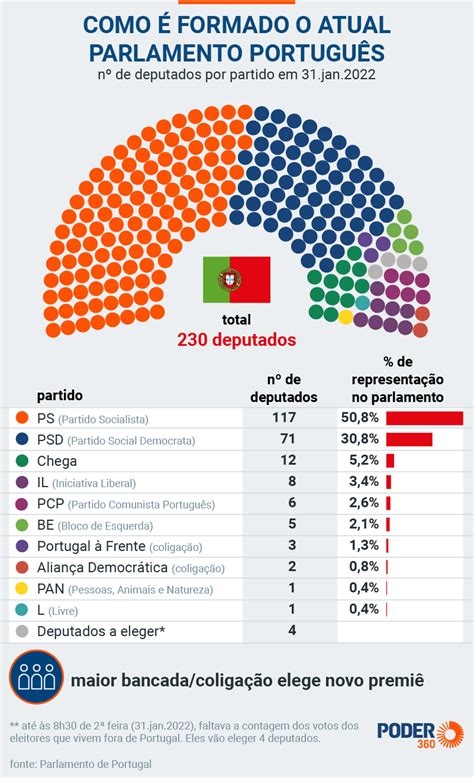 maioria absoluta portugal